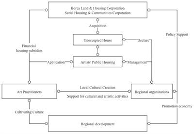 Exploring the sustainability of public housing: the case of customized public housing for artists in Seoul